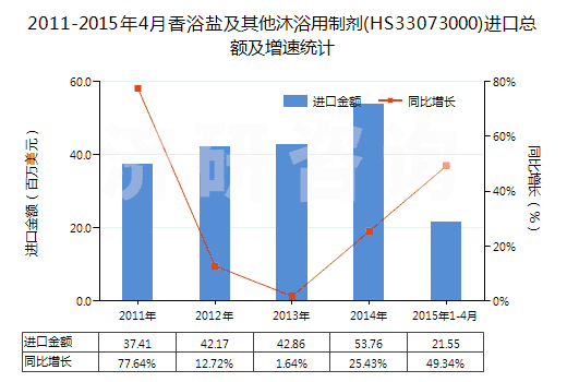 2011-2015年4月香浴鹽及其他沐浴用制劑(HS33073000)進(jìn)口總額及增速統(tǒng)計